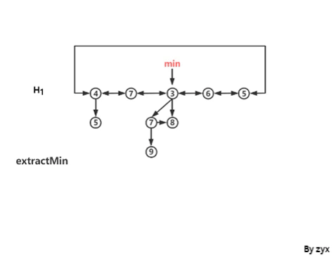 extractMin