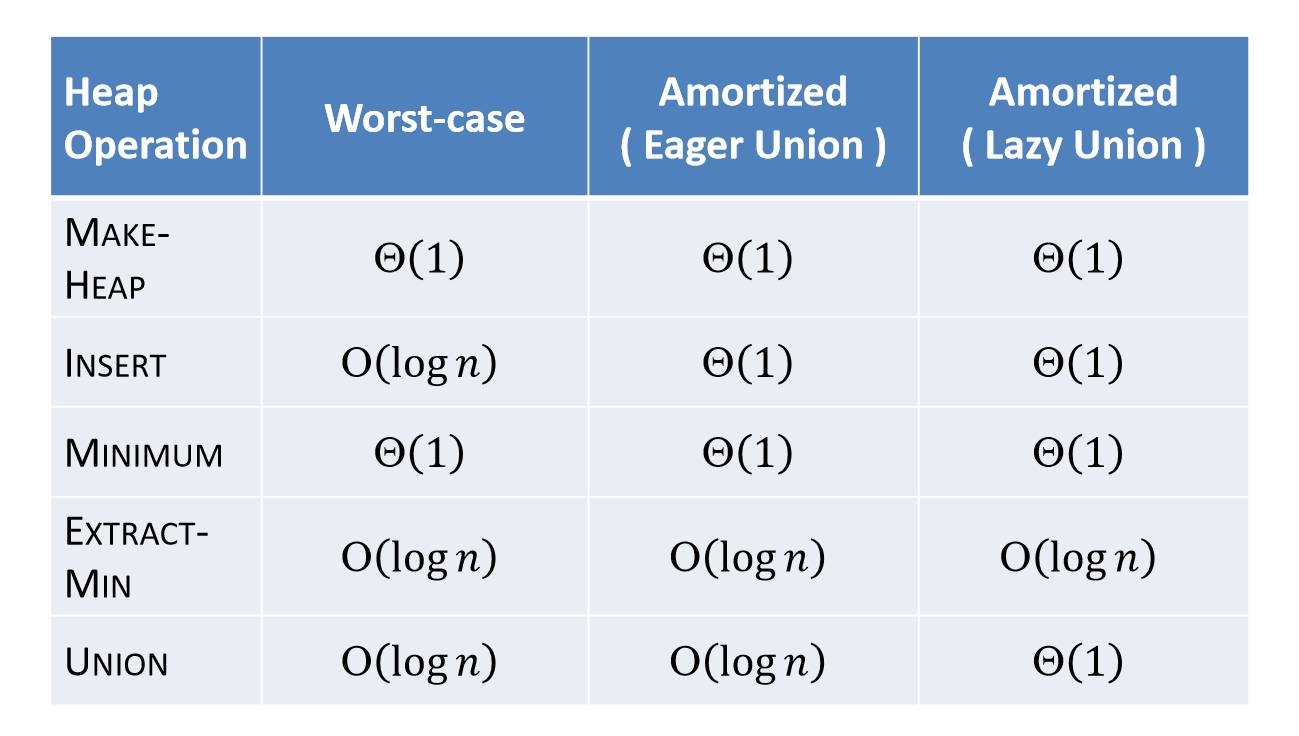 performance of lazy binomial heap