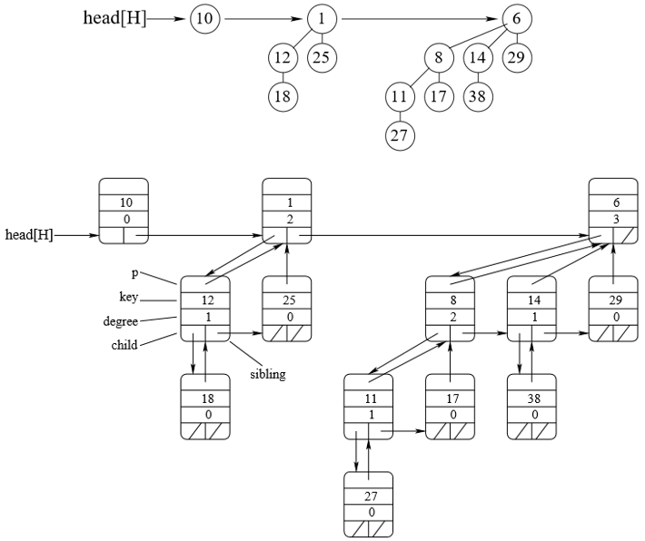 Binomial Heaps