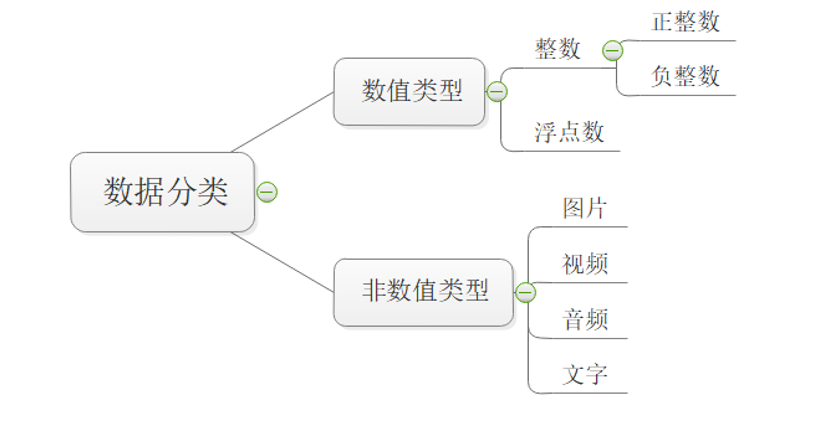 原码 反码 补码的简单计算附例题