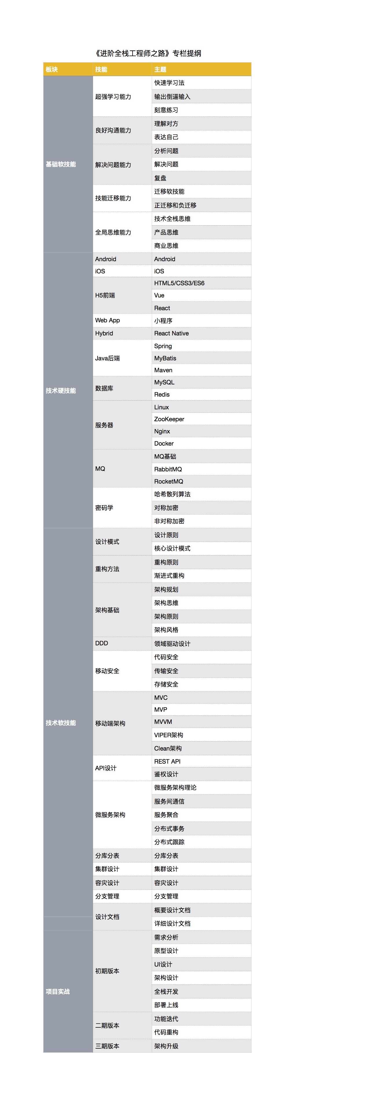 全栈工程师技能