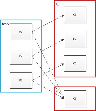 kafka中partition和消费者对应关系