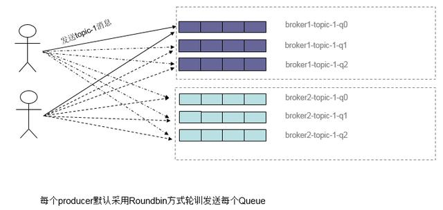 RabbitMQ都写了，RocketMQ怎么能落下？
