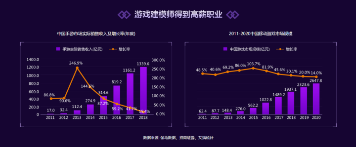 遊戲建模行業的前景如何畢業學遊戲建模晚嗎