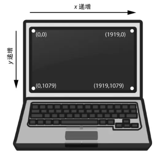分辨率为 1920 × 1080 的计算机屏幕上的坐标