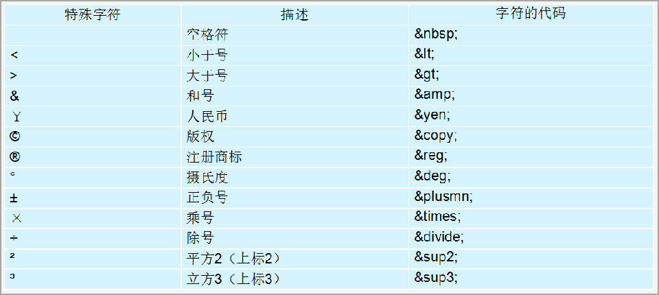 特殊的符号很难或者不方便直接使用,此时我们就可以使用下面的字符来