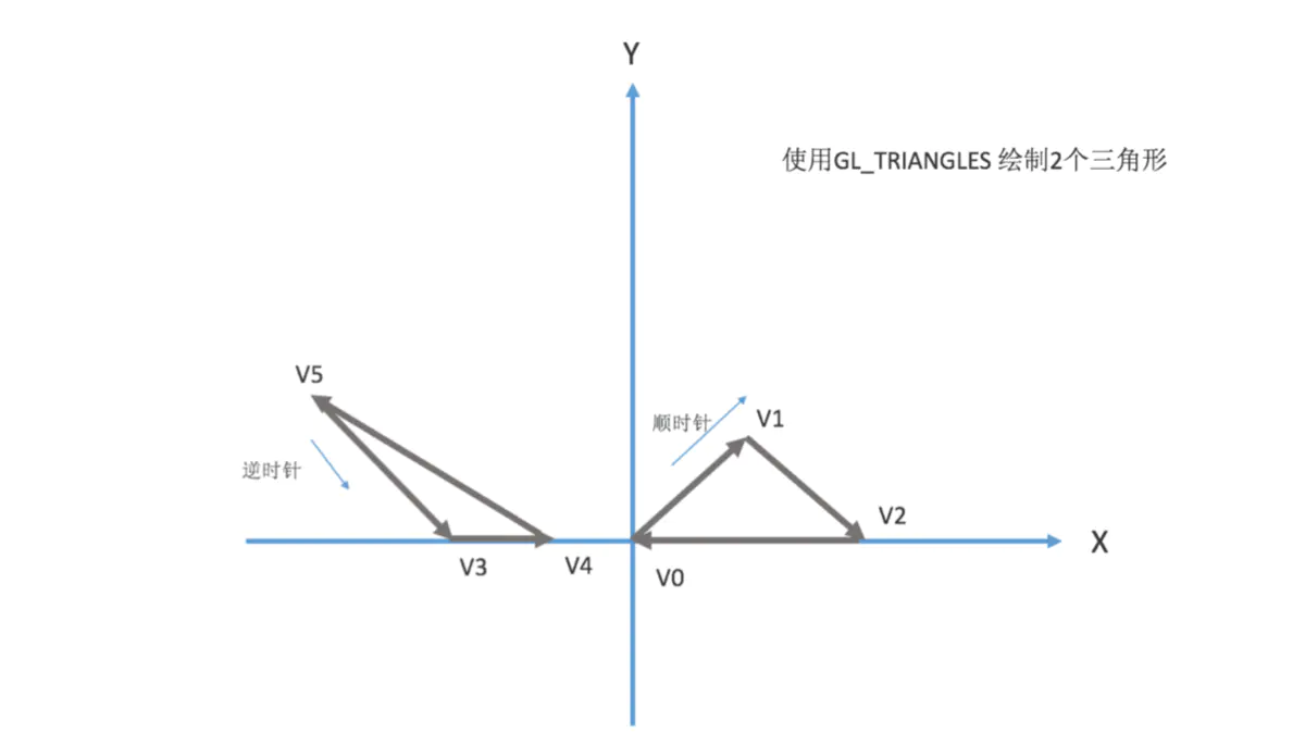 Opengl 三角形图元的绘制 动感超人的博客 Csdn博客