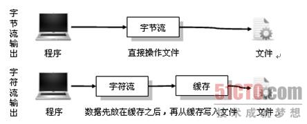 Java学习总结之Java IO系统（一）开发工具大数据开发李旭的博客-