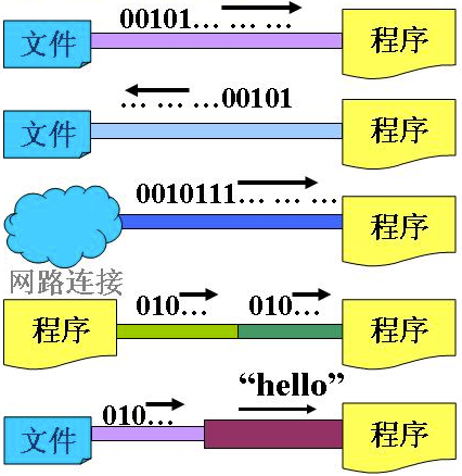 Java学习总结之Java IO系统（一）开发工具大数据开发李旭的博客-