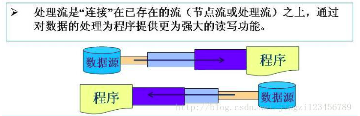Java学习总结之Java IO系统（一）开发工具大数据开发李旭的博客-