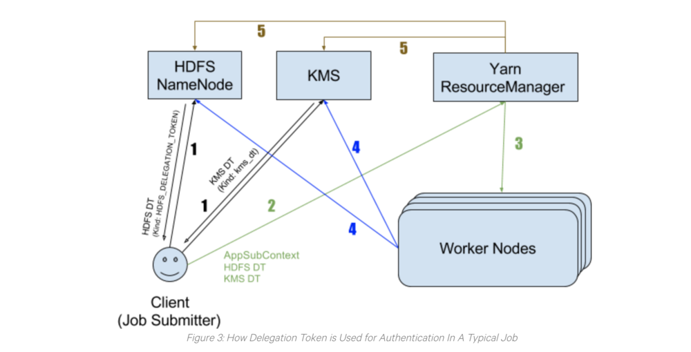 HDFS. HDFS nodes. Токен Kerberos. HDFS logo.