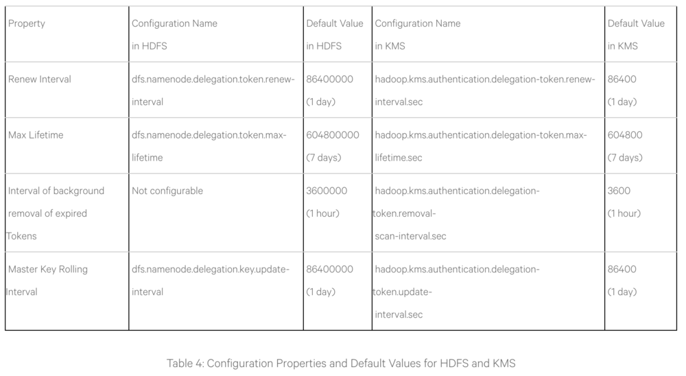 Hadoop Delegation Tokens详解