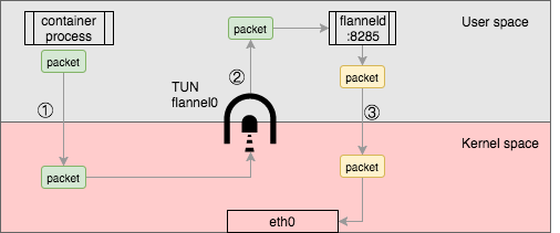 flannel0 利用的TUN设备做包封装原理