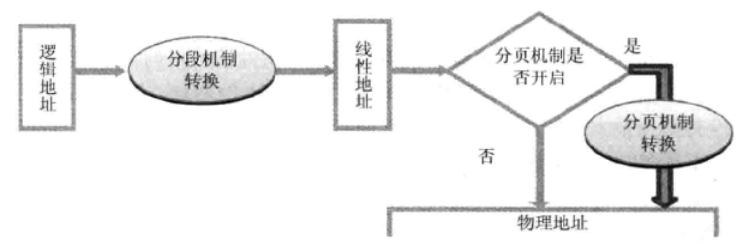 地址空间的转换过程简图.png