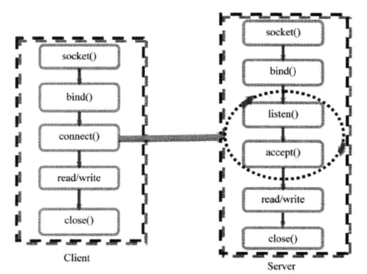 UNIX Domain Socket的通信流程.png