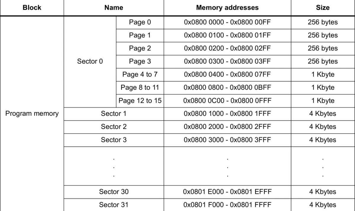 stm32l1xx系列的flasheeprom