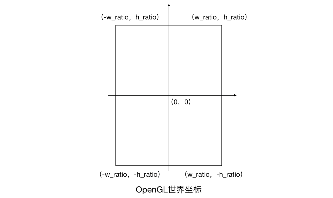OpenGL世界坐标