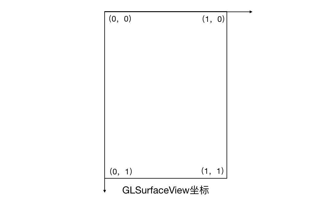 GLSurfaceView坐标