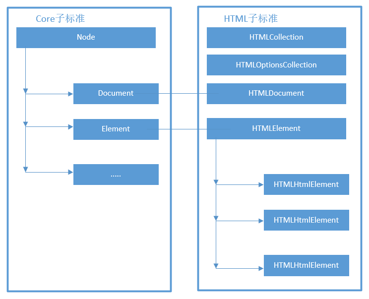  JS DOM HTML CSDN 