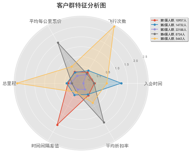 客户群特征分析图