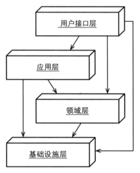 DDD使用的传统分层架构