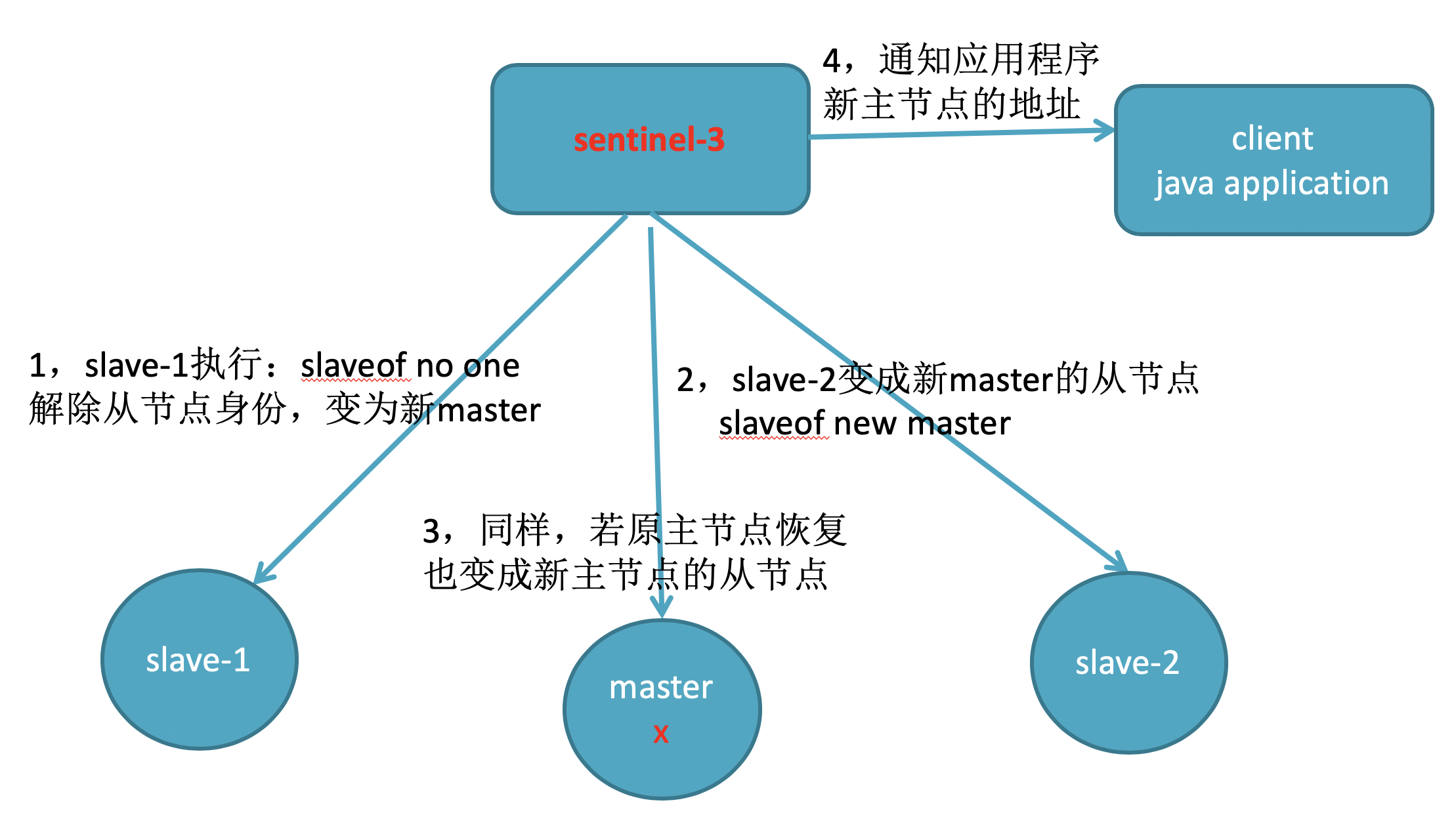 自动完成主从复制流程