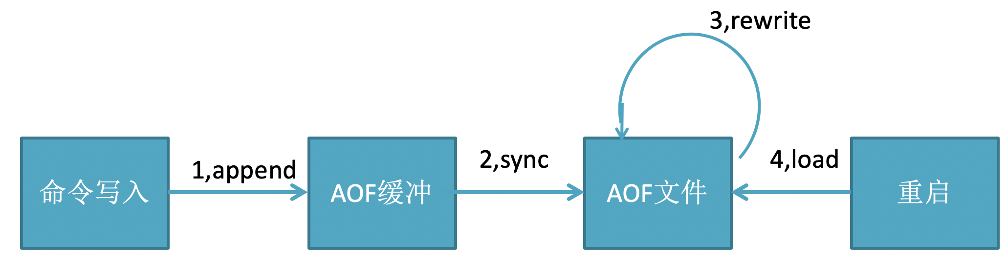 AOF持久化流程