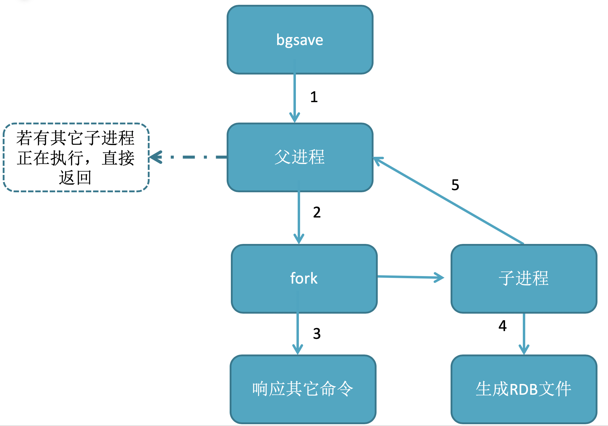 bgsave运行流程