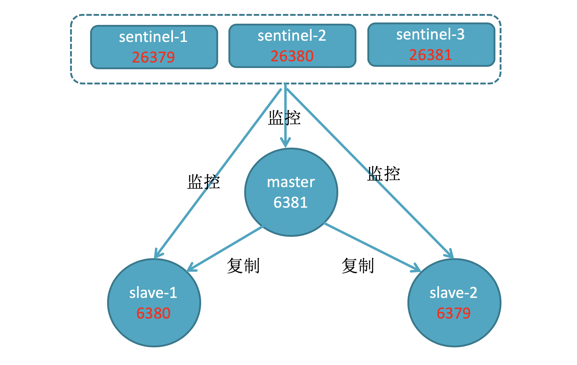 如何安装与部署redis sentinel