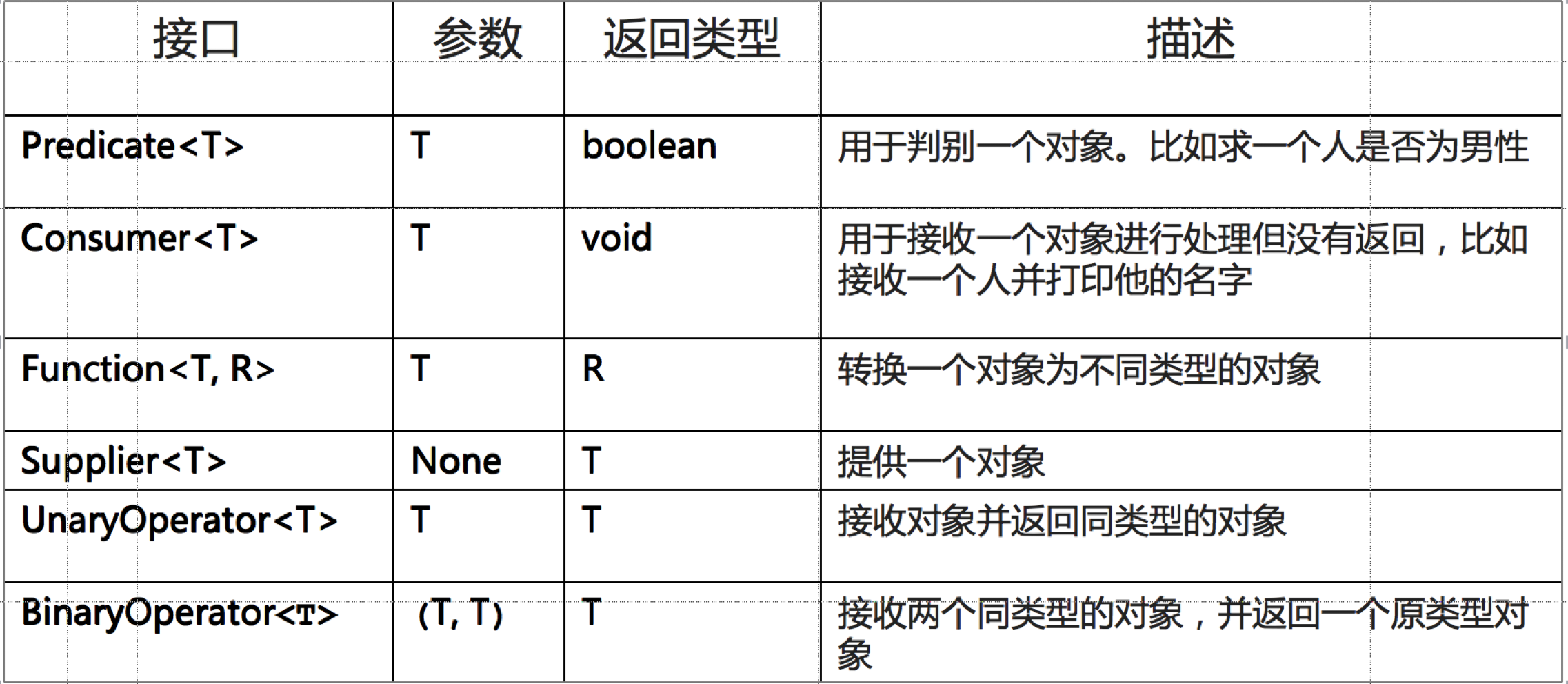 Java定义好的函数式接口