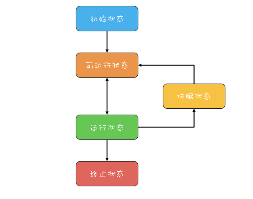 通用线程模型