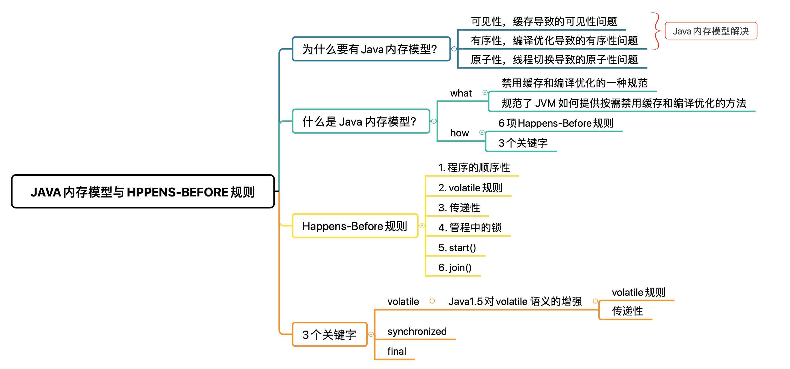 Java内存模型与Hppens-Before规则