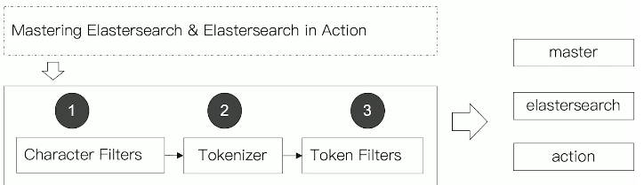 Analyzer 的组成