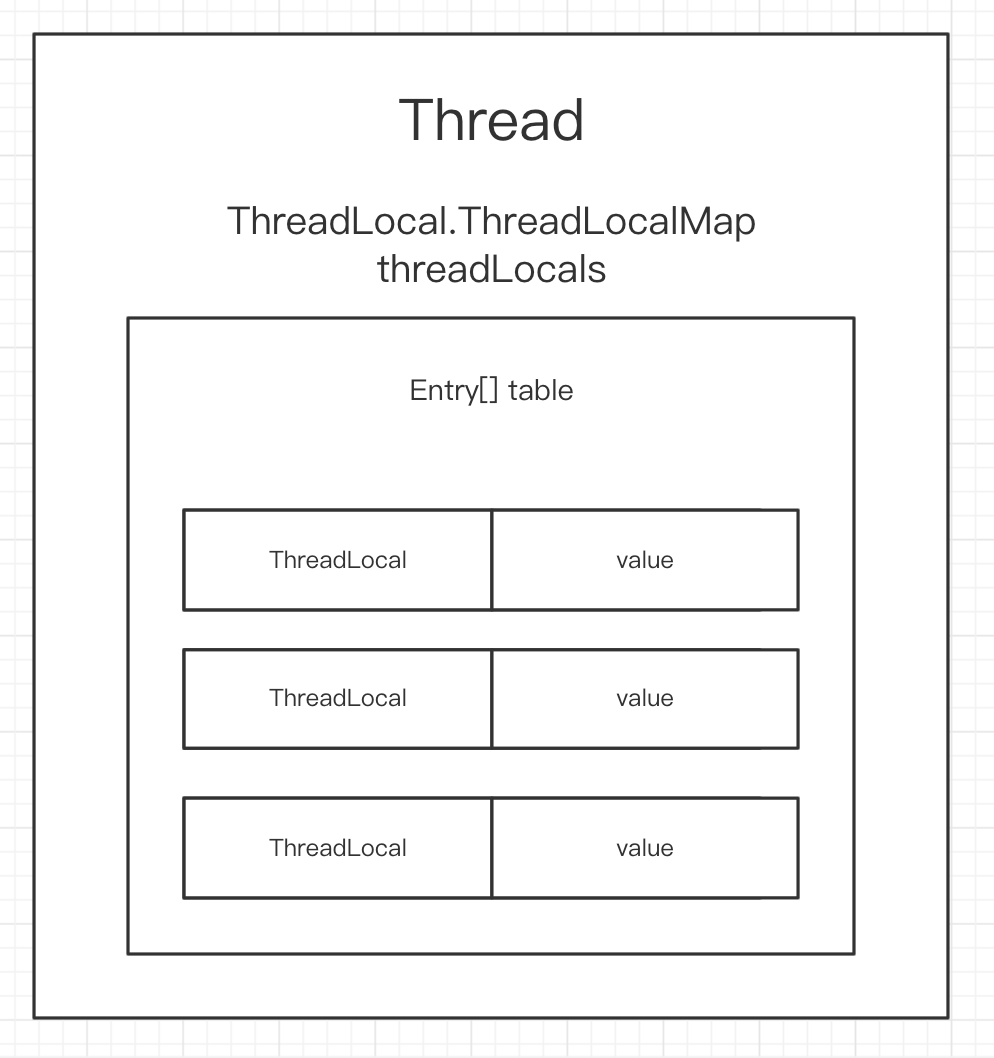 ThreadLocal 的数据结构