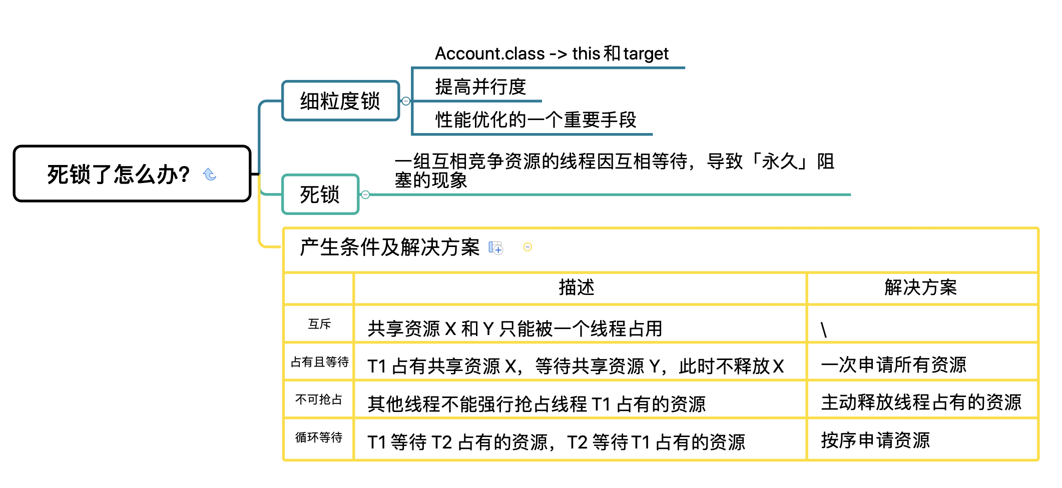 死锁了怎么办？