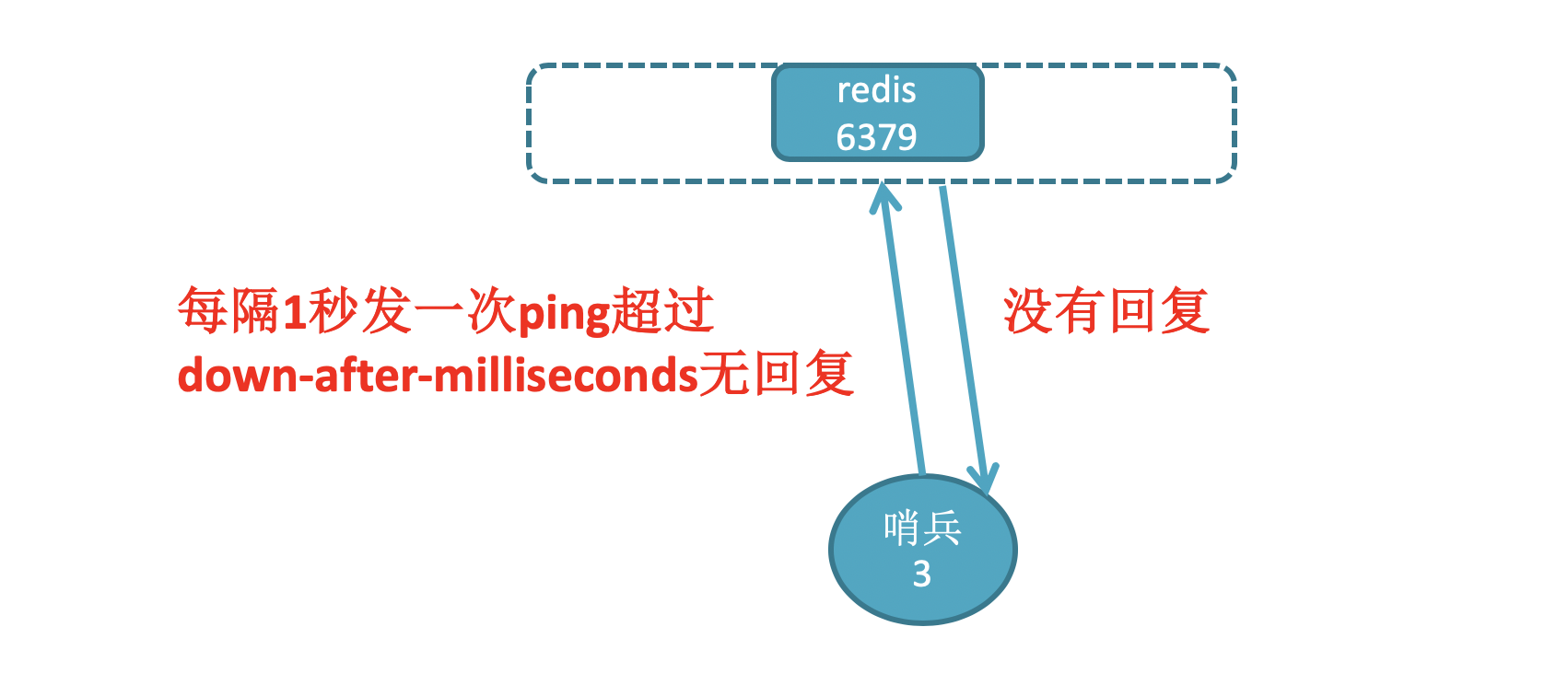 哨兵主观下线