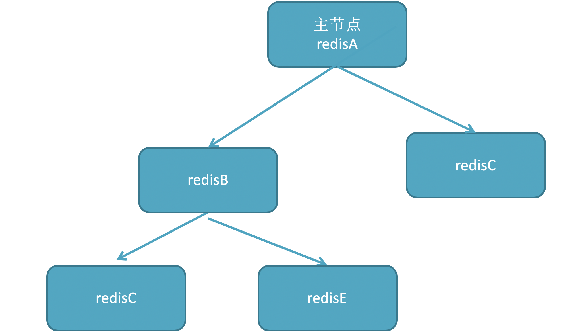 树状主从