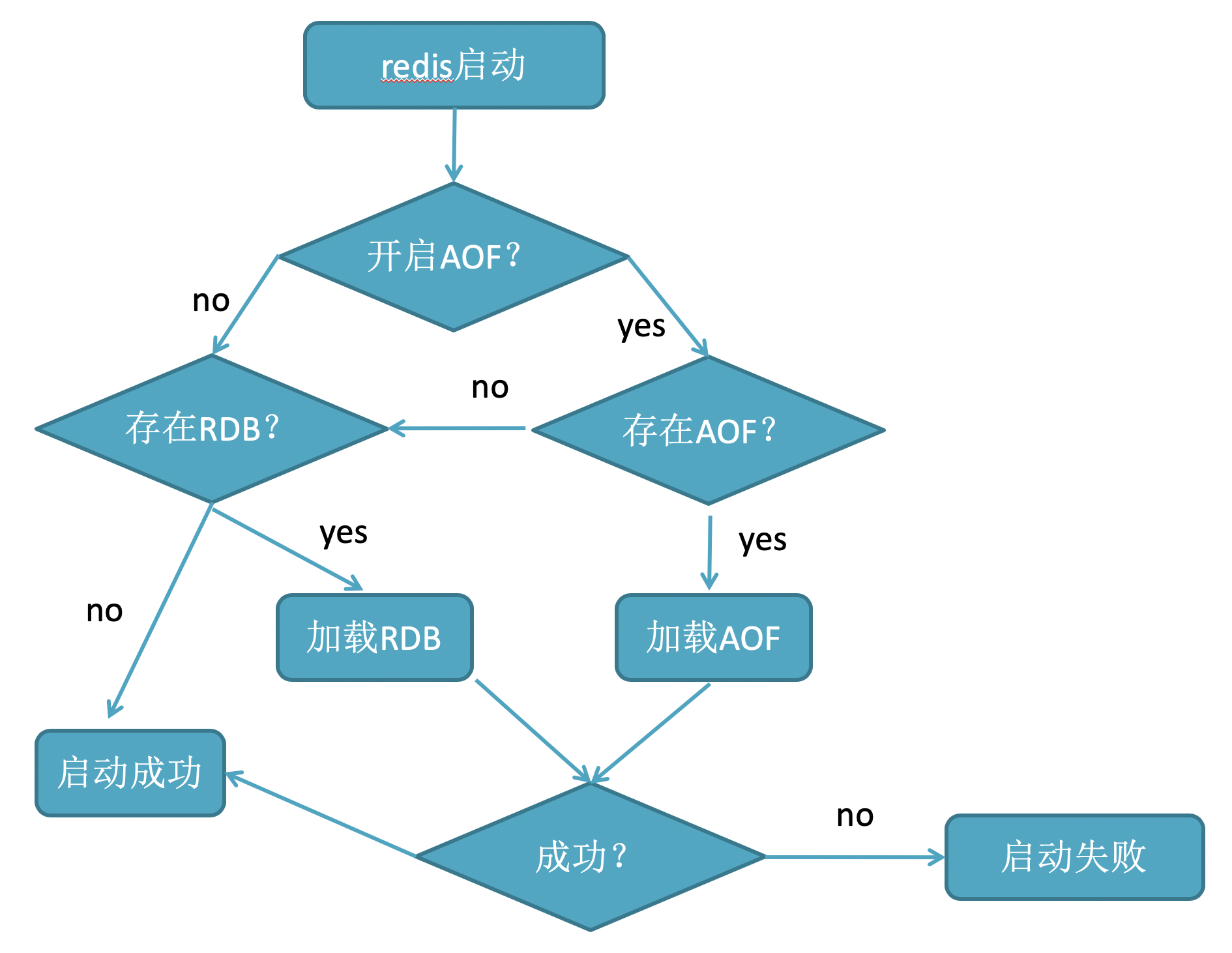 redis 重启时加载 AOF 与 RDB 的顺序？