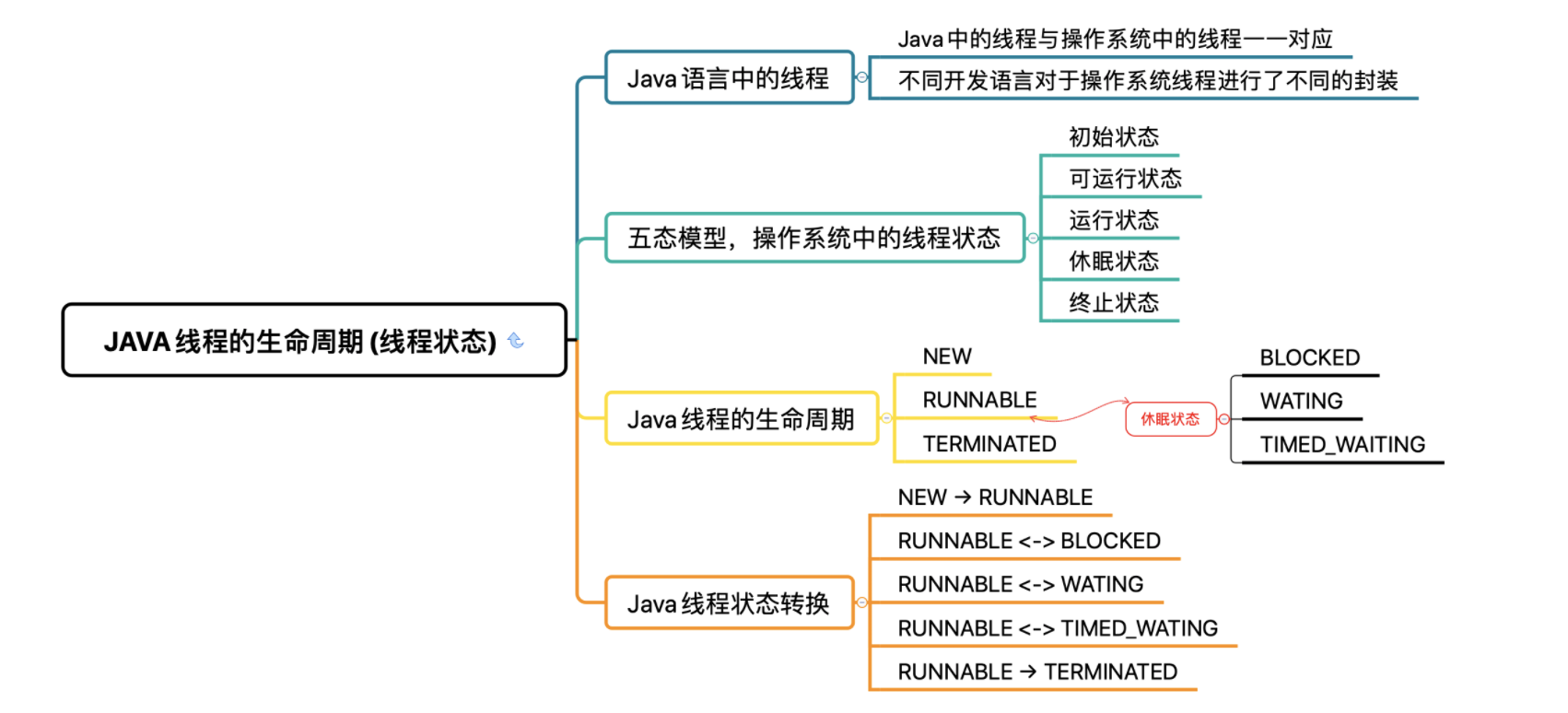 Java线程的生命周期(线程状态)