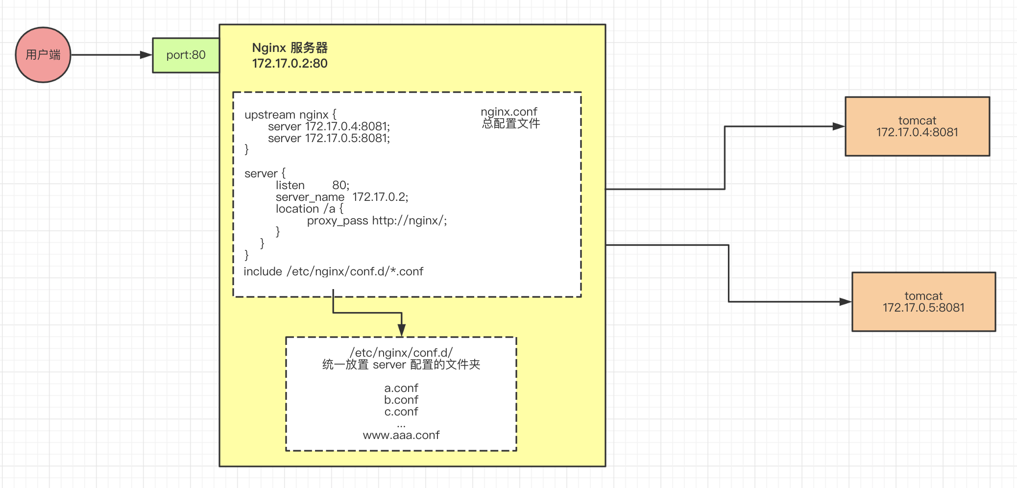 Nginx工作流程图