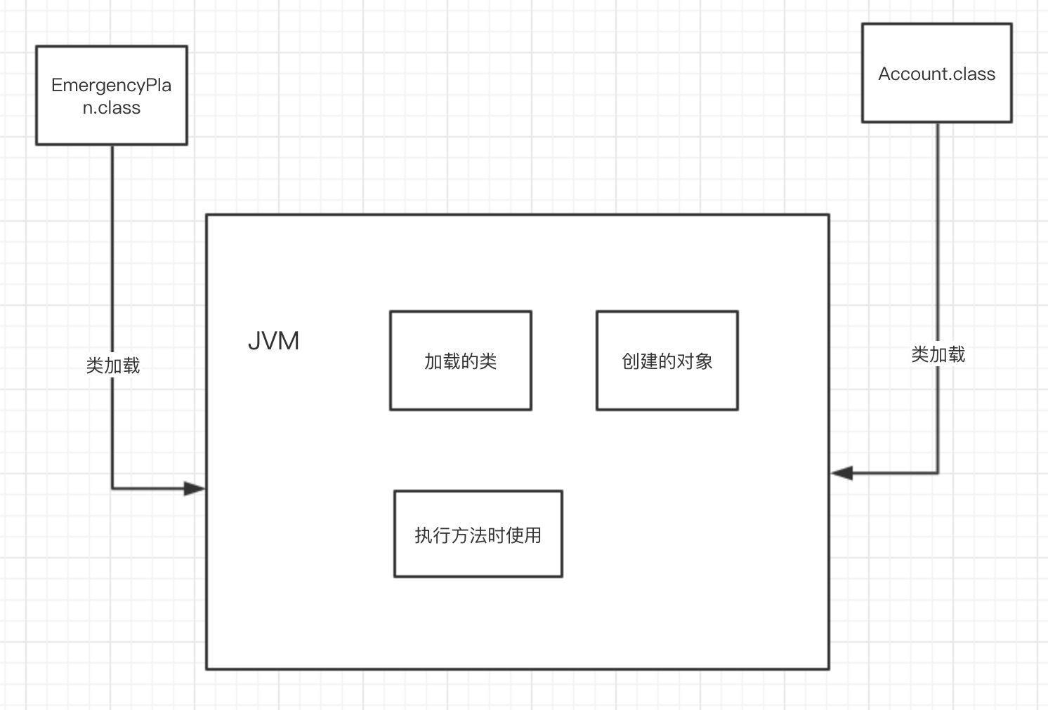 内存区域主要划分为哪几块区域？