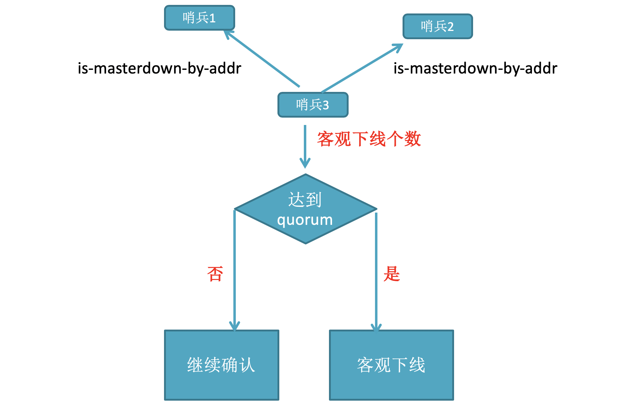 哨兵客观下线