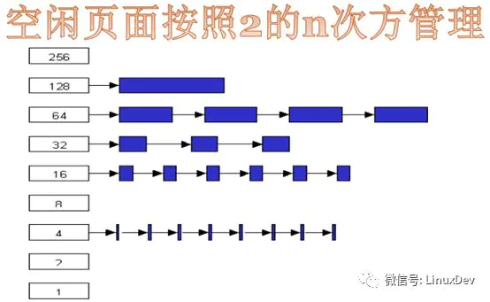 Linux学习 内存分配算法 Z的专栏 程序员宅基地 Linux内存分配算法 程序员宅基地
