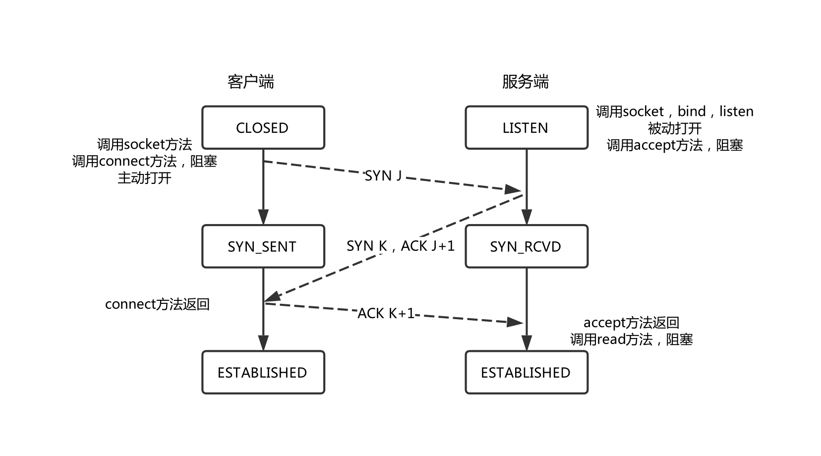 TCP的有限状态机_tcp有限状态机是什么-CSDN博客