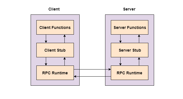 Fig 1 RPC internal