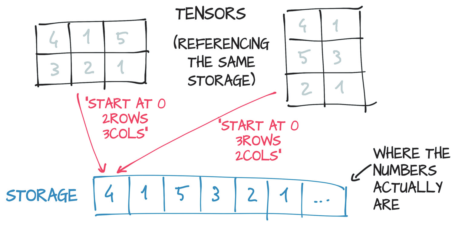 Fig 4 Tensors are views over a Storage instance
