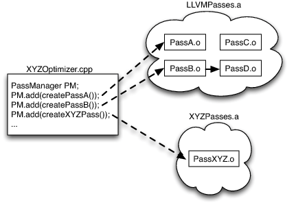 Figure 7 Pass Linkage