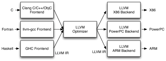 Figure 6 LLVM Compiler