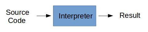 FIgure 4  Interpreter