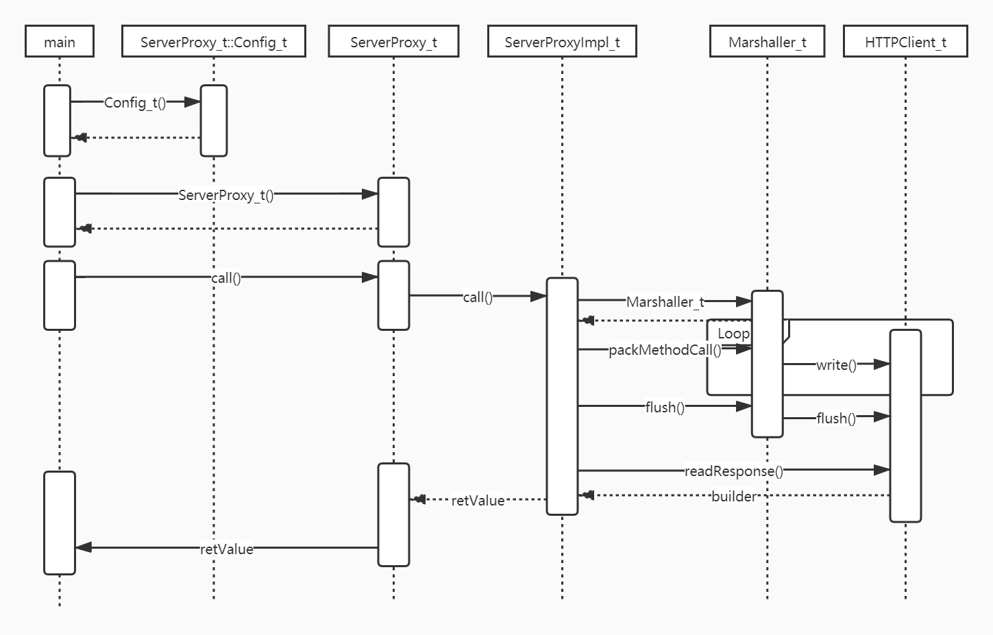 fFig 3 FastRPC Client